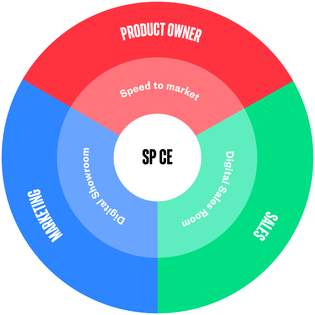 SP CE for Product, Marketing and Sales the SP CE go to market cycle