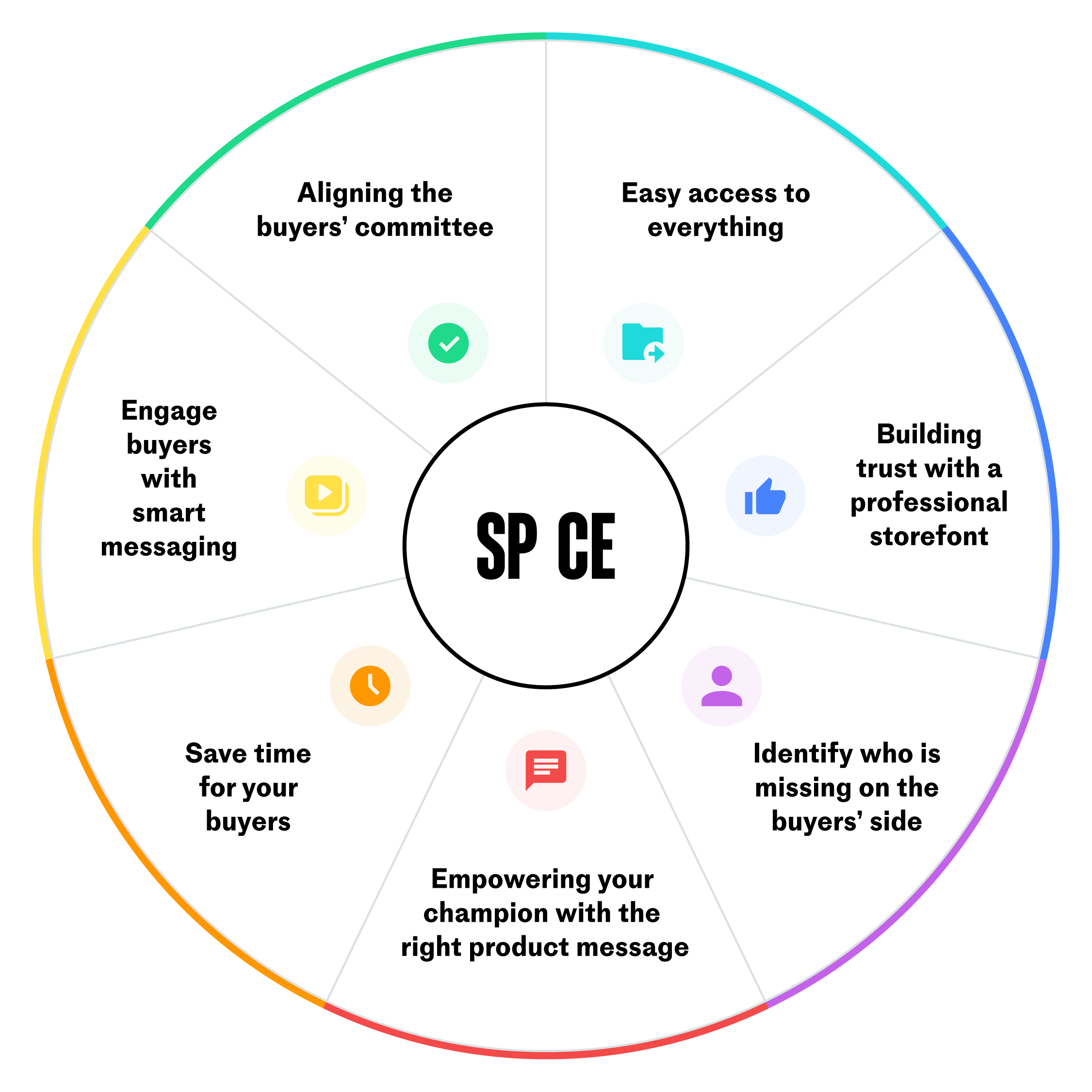 Drive buyer enablement value with SP_CE.