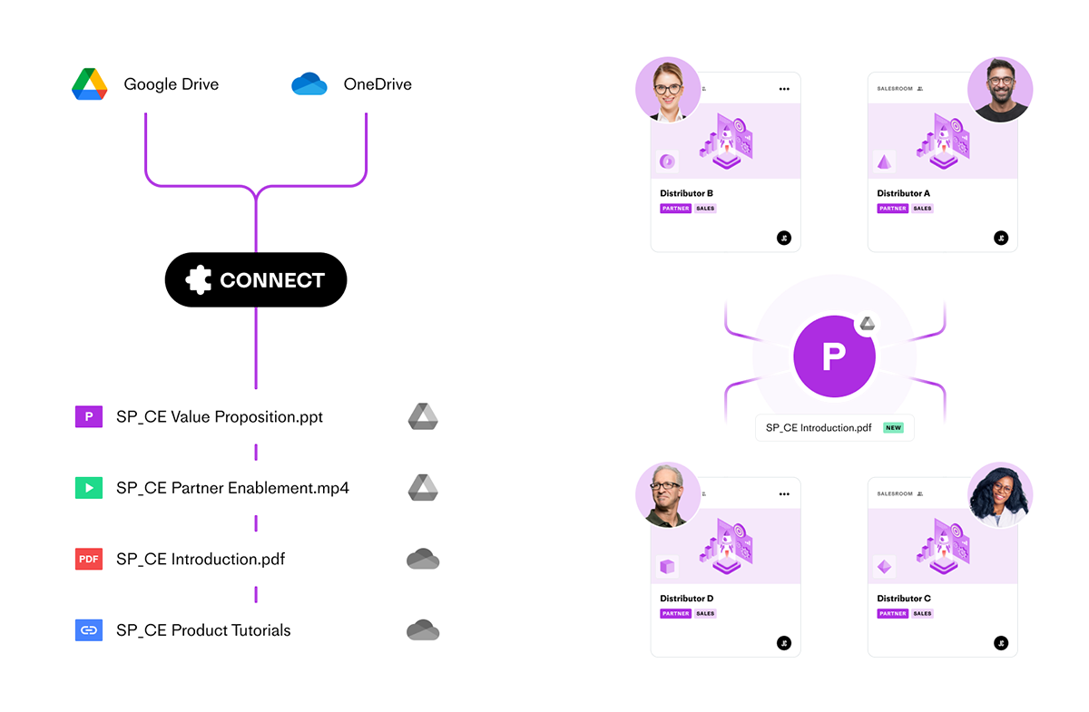 Secure and controlled file- and content sharing with SP_CE